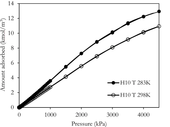 Fig. 4. Isotherms obtained for CH 4 adsorption in the random pore topology having width of 10Å and 5% of functional groups at 283 and 298K