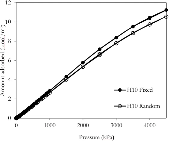Fig. 5. Adsorption isotherms of CH 4 in pore having width of 10Å with different concentration of functional group at 298K
