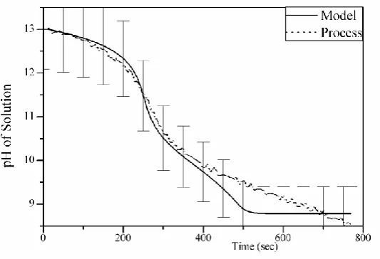 Fig. 5. Comparison of the model prediction and measured pH solution with 5% error bar from the measurement