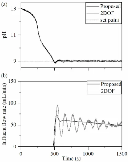 Fig. 6.  Profiles of (a) pH in the reactor and (b) influent flow rate under the closed-loop test during start-up
