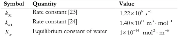 Table 1. Correlated kinetic parameters of the reactions in Eqs. (7) and (8)  