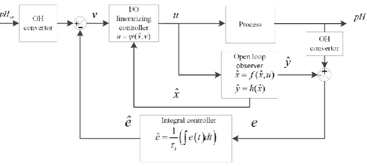 Fig. 3. A diagram of the developed control structure.  3.1.