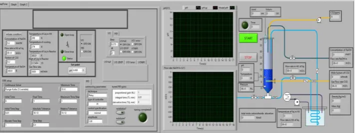 Fig. 4. Window interface displaying information of the bubble column reactor for a wastewater neutralization by carbon dioxide; (a) a control interface and (b) monitoring interface