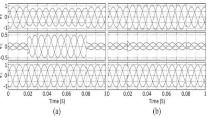 Fig. 2 DVR response for balanced sag and swell Then,  the  balanced  sag  of  0.2  p.u