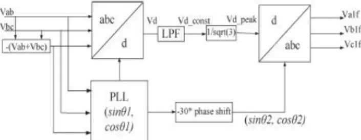 Fig. 4 DVR response for unbalanced and distorted supply with unbalanced load