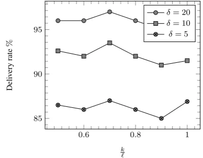 Fig. 7.density of sensor localized with Network density δ = 14