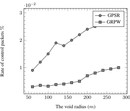 Fig. 13.Delivery rate (%) depending on the size of the void