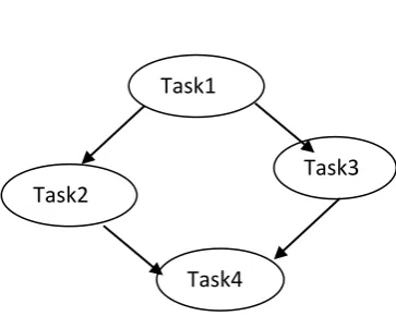 Fig. 1, where each node represents the constituent task and edges represent intertask dependencies of the applications [3].A single workflow generally consists of a set of tasks each 