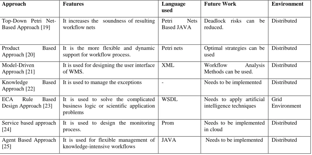 Table 1: Comparative Analysis of various Workflow Designing Approaches 