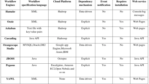 Table 2.  Hamake [17] is a lightweight client-side utility that does not 