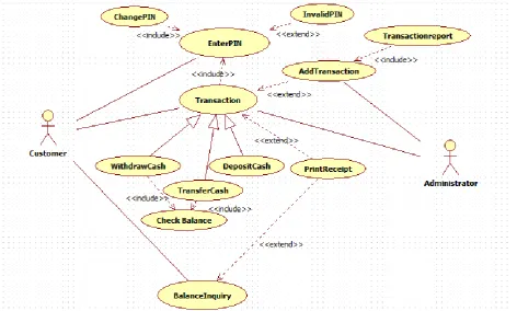 Fig 2: Use case diagram for Online banking application