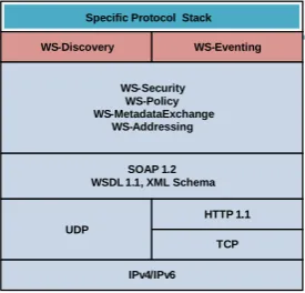 Figure 2. DPWS computational model [6]. 