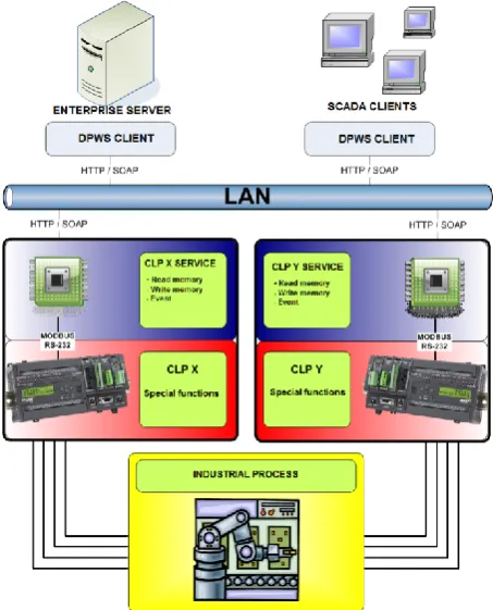 Figure 3. Model Solution Based on SOA. 