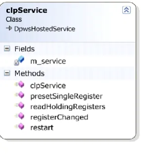 Figure 4. PLC Web service Class. 