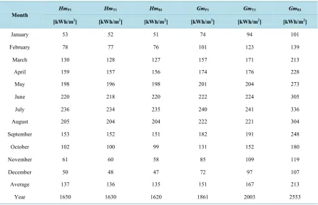Table 2. Estimated global radiation on an horizontal surface (Hm) and on the generator plane (Gm)