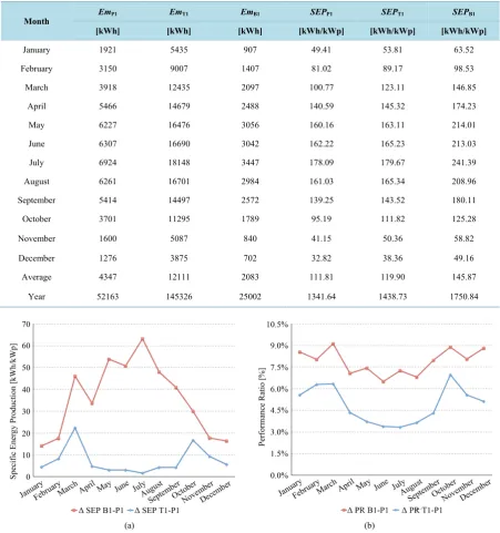 Table 3. Measured energy production (Em) and Specific Energy Production (SEP) for each analyzed PV plant