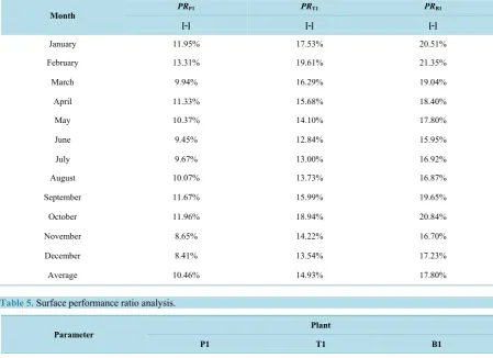 Table 5. Surface performance ratio analysis.                                                                      