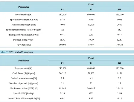 Table 7. NPV and IRR analysis.                                                                              