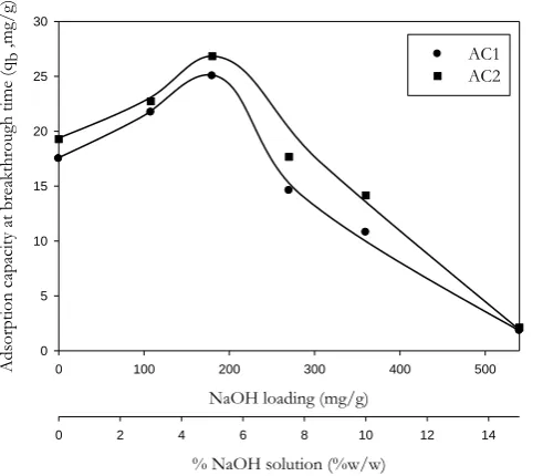 Fig. 5. Effects of NaOH loading and carbon surface area on the breakthrough time (tb) at 35 oC