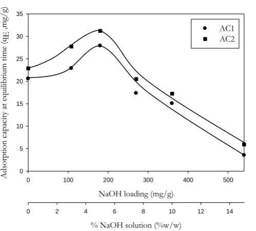 Fig. 7. Effects of NaOH loading and carbon surface area on the CO 2 adsorption capacity at equilibrium time at 35 oC 