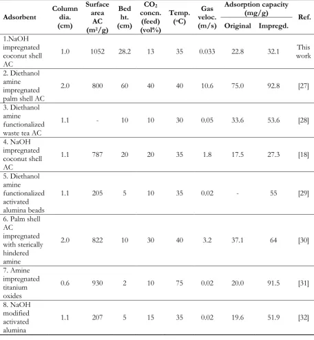 Table 3. Typical adsorption capacity of CO2 in a fixed bed of alkali impregnated adsorbents