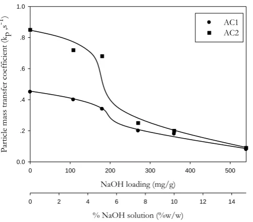 Fig. 9. Effects of NaOH loading and carbon surface area on Henry’s constant of linear isotherm at 35  oC