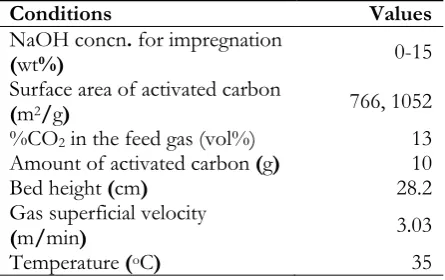 Table 1. Experimental conditions for CO2 adsorption study  