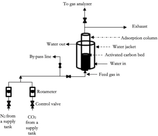 Fig. 1. Schematic of experimental set-up for CO2 adsorption study.  