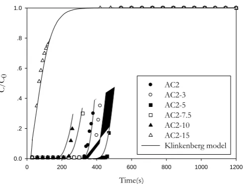 Fig. 3. Breakthrough curves for CO 2 adsorption in a fixed bed of AC1 activated carbon impregnated with NaOH