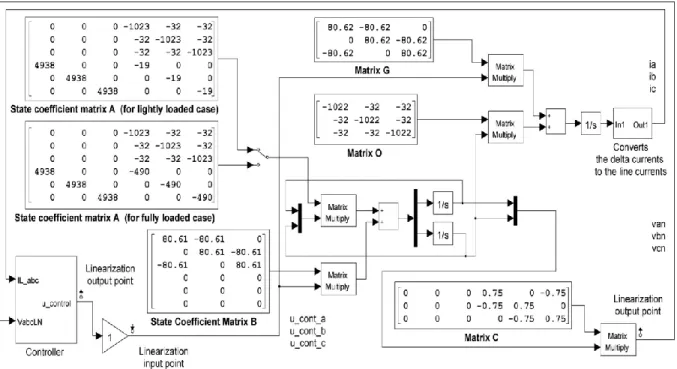 Fig. 4. State-space model of the inverter power stage (the plant) including the closed-loop control system and  the controller built in Simulink