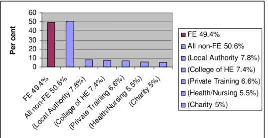 Figure  1:  Classification  of  trainee  key  employers  2005-06  to  2007-08  (P/T  Cert  Ed/PGCE)  (Note:  Data  does  not  include the majority of PGCE trainees for 2005-06) 