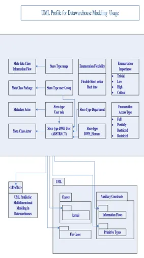 Figure 7: UML Profile for Modeling Data warehouse Usage 