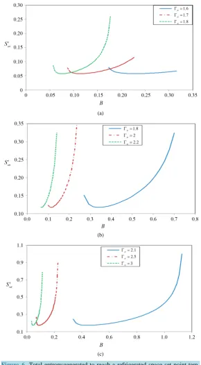 Figure 6. Total entropygenerated to reach a refrigerated space set point tem-perature