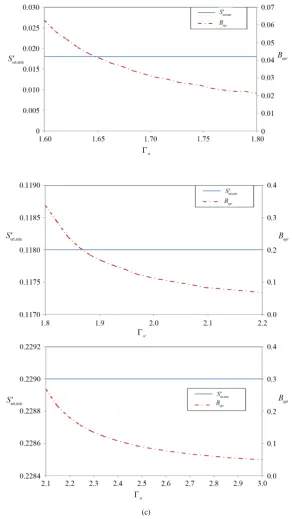 Figure 7. The effect ofdimensionless collector stagnation temperature on minimum entropy set point temperature and optimal collector size