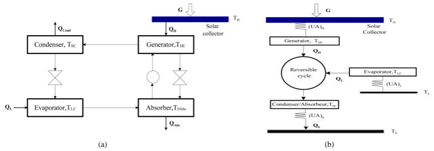 Figure 1. (a) Schematic of a solar driven adsorption refrigeration system; (b) Equivalent endoreversible model