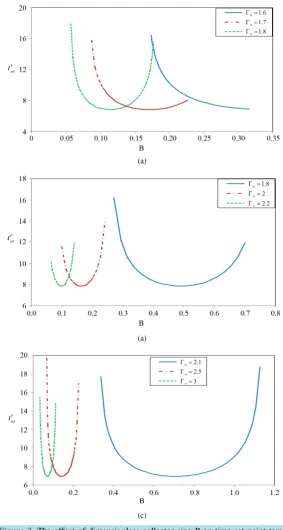Figure 2. The effect of dimensionless collector size B on time set point tem-perature