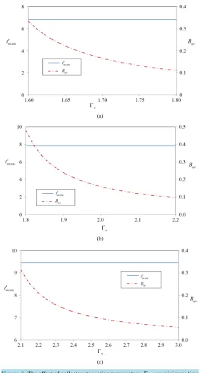 Figure 3. The effect of collector stagnation temperature 