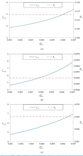 Figure 4. The effect of thermal load in the refrigerated space on minimum time set point temperature and optimal collector size