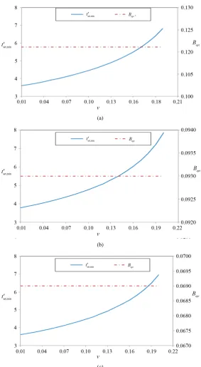 Figure 5. The effect of conductance fraction on minimum time set point tem-perature and optimal collector size