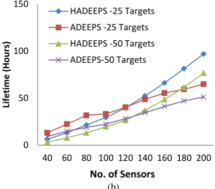 Figure 2 lifetime for sensor networks in case of (a) Linear Energy Model (b) Quadratic Energy Model