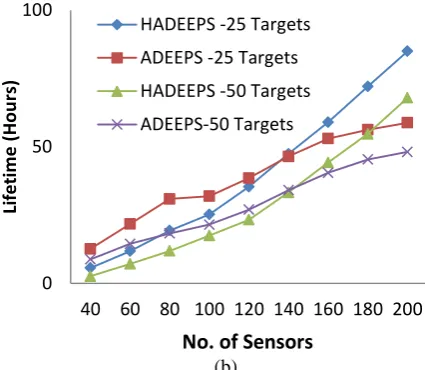 Figure 3(b)  lifetime for sensor networks in case of (a) Linear Energy Model (b) Quadratic Energy Model 