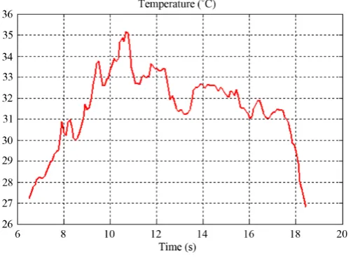 Figure 5. Temperature for a day.                                 