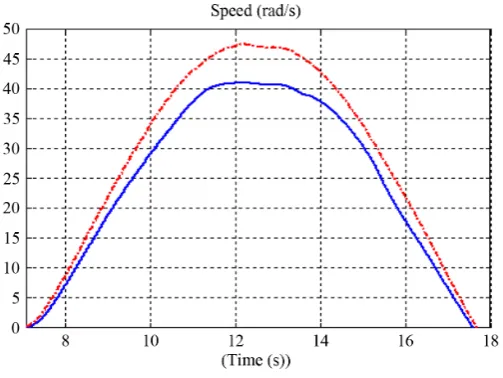 Figure 7. Maximum power obtained by two methods.                    