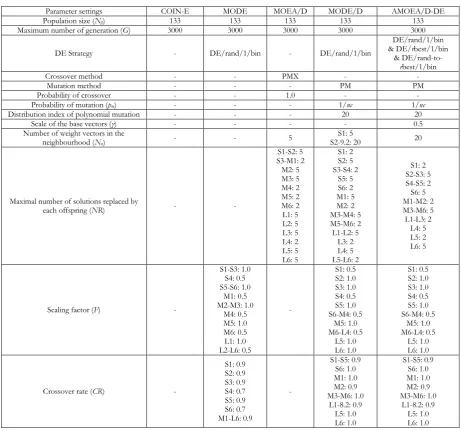 Table 2. Parameter settings of all algorithms.  