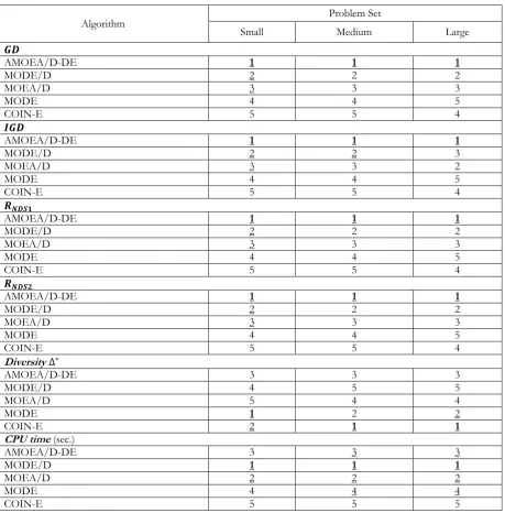 Table 4. Overall ranking of different algorithms based on problem sizes.  
