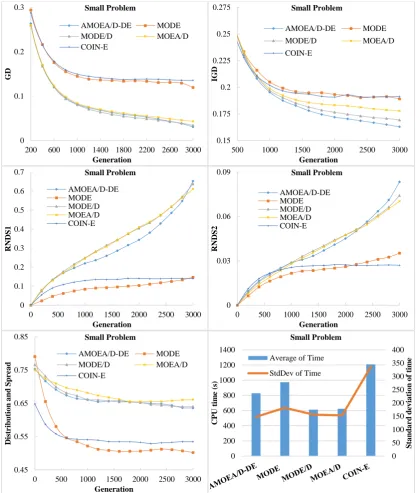 Fig. 2. Average results of different algorithms on small-sized problems.   