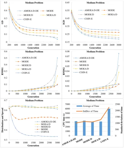 Fig. 3. Average results of different algorithms on medium-sized problems.  