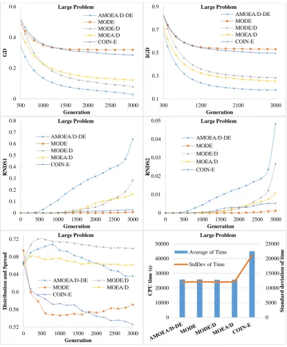 Fig. 4. Average results of different algorithms on large-sized problems.  