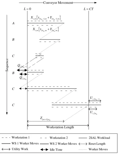 Fig. 1. Pictorial description of utility work and idle time in 2SAL.  