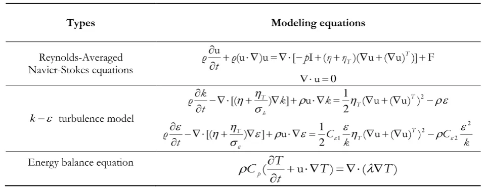 Table 1. Modeling equations.   
